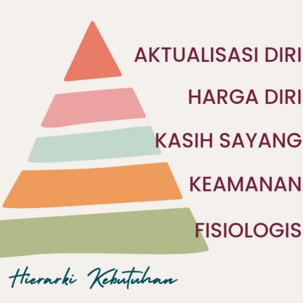 Strategi Peningkatan Motivasi Pelaku Wisata Menggunakan Teori Kebutuhan Maslow